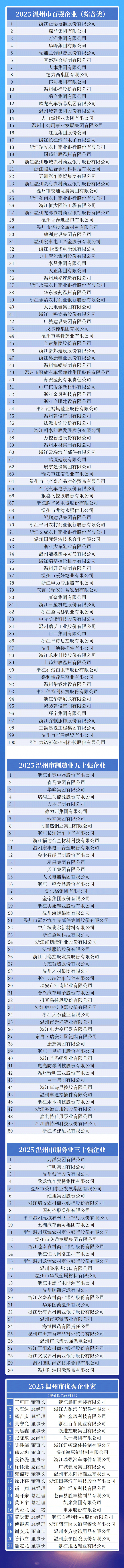 2025温州市综合百强企业出炉！永嘉企业6家上榜