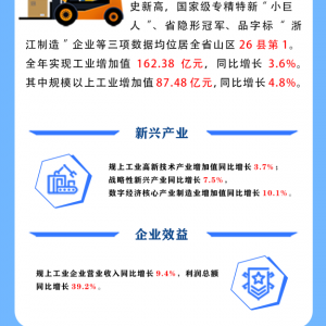 GDP破500亿！规上企业破600家！永嘉2022年经济成绩单来了